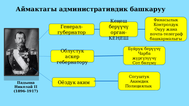 Аймактагы административдик башкаруу Финасылык Контролдук Окуу жана  почта-телеграф башкармалыгы Кеңеш берүүчү орган-КЕҢЕШ Генерал-губернатор Буйрук берүүчү Чарба жүргүзүүчү Сот бөлүмү Облустук аскер гебернатору Согуштук Акимдик Полициялык Оёздук аким Падыша Николай II (1896-1917) 