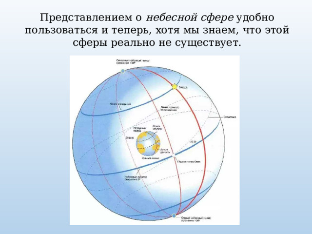 Представлением о небесной сфере удобно пользоваться и теперь, хотя мы знаем, что этой сферы реально не существует. 
