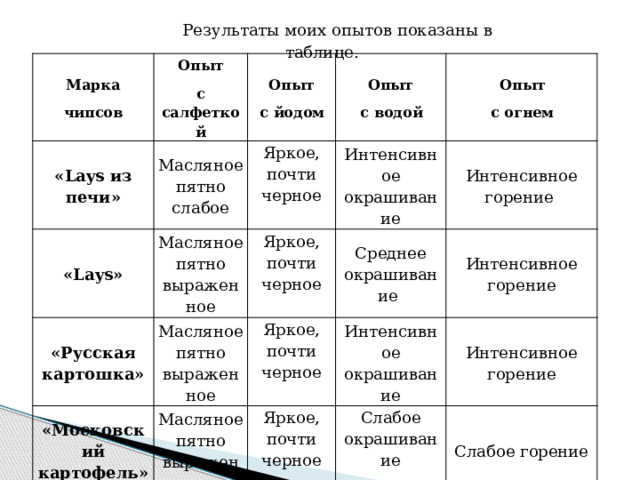 Результаты моих опытов показаны в таблице. Марка «Lays из печи» Опыт чипсов с салфеткой «Lays» Масляное пятно слабое Опыт Опыт Яркое, почти черное с йодом Масляное пятно выраженное «Русская картошка» с водой Опыт Масляное пятно выраженное Интенсивное окрашивание Яркое, почти черное «Московский картофель» Масляное пятно выраженное Яркое, почти черное Интенсивное горение Среднее окрашивание с огнем Интенсивное горение Интенсивное окрашивание Яркое, почти черное Интенсивное горение Слабое окрашивание Слабое горение 