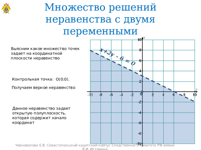 х+2у - 6 = 0  Множество решений неравенства с двумя переменными Выясним какое множество точек задает на координатной плоскости неравенство Контрольная точка: О(0;0). Получаем верное неравенство Данное неравенство задает открытую полуплоскость, которая содержит начало координат Черноволова Е.В. Севастопольский кадетский корпус Следственного комитета РФ имени В.И. Истомина 