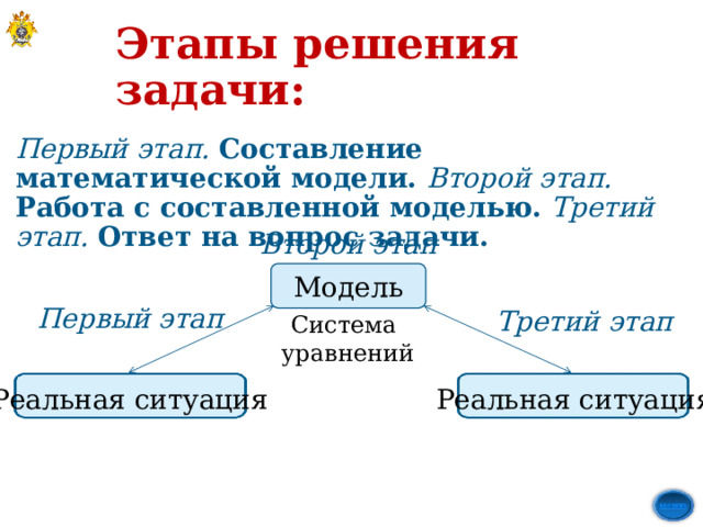 Этапы решения задачи: Первый этап. Составление математической модели. Второй этап. Работа с составленной моделью.  Третий этап. Ответ на вопрос задачи. Второй этап Модель Первый этап Третий этап Система уравнений Реальная ситуация Реальная ситуация 