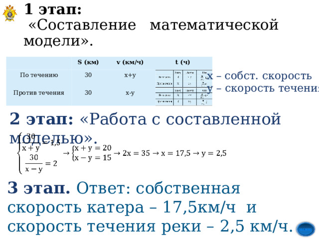 1 этап: «Составление математической модели». S (км) По течению 30 v (км/ч) Против течения t (ч) х+у 30 х-у х – собст. скорость у – скорость течения 2 этап: «Работа с составленной моделью».   3 этап. Ответ: собственная скорость катера – 17,5км/ч и скорость течения реки – 2,5 км/ч. 