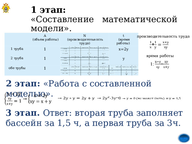 1 этап:  «Составление математической модели». производительность труда А 1 труба  (объем работы) 1 2 труба N 1 обе трубы t  (производительность труда) х=2у  (время работы) 1 у   время работы   2 этап: «Работа с составленной моделью».     3 этап. Ответ: вторая труба заполняет бассейн за 1,5 ч, а первая труба за 3ч. 