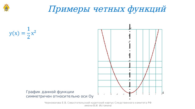 Примеры четных функций        График данной функции симметричен относительно оси Оу Черноволова Е.В. Севастопольский кадетский корпус Следственного комитета РФ имени В.И. Истомина 
