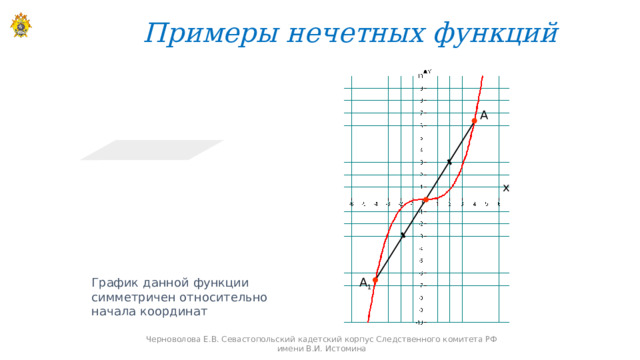 Примеры нечетных функций А х А График данной функции симметричен относительно начала координат 1 Черноволова Е.В. Севастопольский кадетский корпус Следственного комитета РФ имени В.И. Истомина 