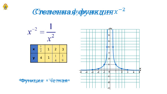   Степенная функция х 2 1 3 1 у 4   Функция - четная 