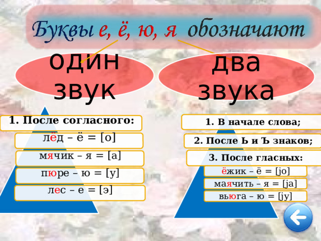 два звука один  звук 1. В начале слова; 1. После согласного: л ё д – ё = [о] 2. После Ь и Ъ знаков; 3. После гласных: м я чик – я = [а] ё жик – ё = [jо] п ю ре – ю = [у] ма я чить – я = [ja] л е с – е = [э] вь ю га – ю = [jу] 