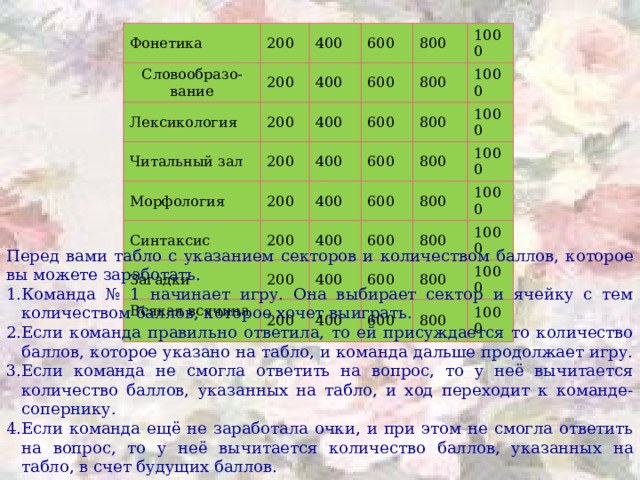 Фонетика 200 Словообразо-вание 400 200 Лексикология 600 200 Читальный зал 400 800 200 Морфология 600 400 Синтаксис 200 1000 600 800 400 200 Загадки 400 600 800 1000 800 600 1000 400 Всякая всячина 200 1000 800 200 600 400 800 1000 600 400 1000 800 600 1000 800 1000 Перед вами табло с указанием секторов и количеством баллов, которое вы можете заработать. Команда № 1 начинает игру. Она выбирает сектор и ячейку с тем количеством баллов, которое хочет выиграть. Если команда правильно ответила, то ей присуждается то количество баллов, которое указано на табло, и команда дальше продолжает игру. Если команда не смогла ответить на вопрос, то у неё вычитается количество баллов, указанных на табло, и ход переходит к команде-сопернику. Если команда ещё не заработала очки, и при этом не смогла ответить на вопрос, то у неё вычитается количество баллов, указанных на табло, в счет будущих баллов.  