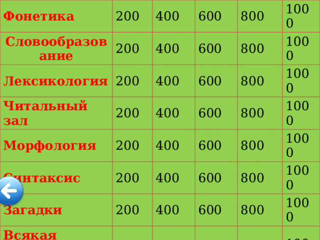 Фонетика 200 Словообразование 200 400 Лексикология 200 400 Читальный зал 600 Морфология 600 800 400 200 Синтаксис 400 200 600 800 1000 Загадки 400 200 800 600 1000 Всякая всячина 200 400 1000 800 600 400  200 600 800 1000 400 800 600 1000 800 600 1000 800 1000 1000  