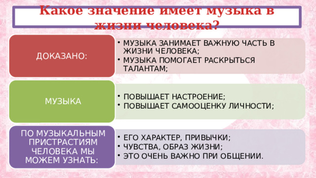 МУЗЫКА ЗАНИМАЕТ ВАЖНУЮ ЧАСТЬ В ЖИЗНИ ЧЕЛОВЕКА; МУЗЫКА ПОМОГАЕТ РАСКРЫТЬСЯ ТАЛАНТАМ; МУЗЫКА ЗАНИМАЕТ ВАЖНУЮ ЧАСТЬ В ЖИЗНИ ЧЕЛОВЕКА; МУЗЫКА ПОМОГАЕТ РАСКРЫТЬСЯ ТАЛАНТАМ; ПОВЫШАЕТ НАСТРОЕНИЕ; ПОВЫШАЕТ САМООЦЕНКУ ЛИЧНОСТИ; ПОВЫШАЕТ НАСТРОЕНИЕ; ПОВЫШАЕТ САМООЦЕНКУ ЛИЧНОСТИ; ЕГО ХАРАКТЕР, ПРИВЫЧКИ; ЧУВСТВА, ОБРАЗ ЖИЗНИ; ЭТО ОЧЕНЬ ВАЖНО ПРИ ОБЩЕНИИ. ЕГО ХАРАКТЕР, ПРИВЫЧКИ; ЧУВСТВА, ОБРАЗ ЖИЗНИ; ЭТО ОЧЕНЬ ВАЖНО ПРИ ОБЩЕНИИ. Какое значение имеет музыка в жизни человека? ДОКАЗАНО: МУЗЫКА ПО МУЗЫКАЛЬНЫМ ПРИСТРАСТИЯМ ЧЕЛОВЕКА МЫ МОЖЕМ УЗНАТЬ: 