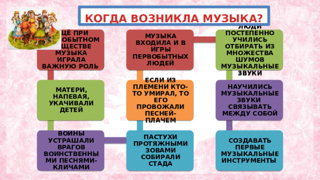  КОГДА ВОЗНИКЛА МУЗЫКА?   ЕЩЁ ПРИ ПЕРВОБЫТНОМ ОБЩЕСТВЕ МУЗЫКА ИГРАЛА ВАЖНУЮ РОЛЬ МУЗЫКА ВХОДИЛА И В ИГРЫ ПЕРВОБЫТНЫХ ЛЮДЕЙ ЛЮДИ ПОСТЕПЕННО УЧИЛИСЬ ОТБИРАТЬ ИЗ МНОЖЕСТВА ШУМОВ МУЗЫКАЛЬНЫЕ ЗВУКИ НАУЧИЛИСЬ МУЗЫКАЛЬНЫЕ ЗВУКИ СВЯЗЫВАТЬ МЕЖДУ СОБОЙ МАТЕРИ, НАПЕВАЯ, УКАЧИВАЛИ ДЕТЕЙ ЕСЛИ ИЗ ПЛЕМЕНИ КТО-ТО УМИРАЛ, ТО ЕГО ПРОВОЖАЛИ ПЕСНЕЙ-ПЛАЧЕМ ПАСТУХИ ПРОТЯЖНЫМИ ЗОВАМИ СОБИРАЛИ СТАДА ВОИНЫ УСТРАШАЛИ ВРАГОВ ВОИНСТВЕННЫМИ ПЕСНЯМИ-КЛИЧАМИ СОЗДАВАТЬ ПЕРВЫЕ МУЗЫКАЛЬНЫЕ ИНСТРУМЕНТЫ  