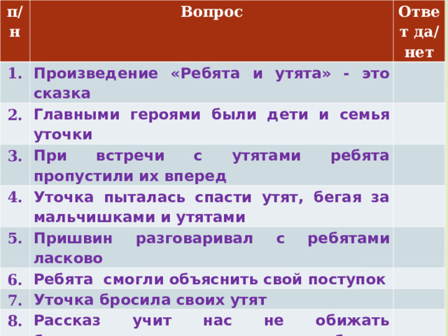 п/н Вопрос 1. Ответ да/нет Произведение «Ребята и утята» - это сказка 2. Главными героями были дети и семья уточки 3. 4. При встречи с утятами ребята пропустили их вперед Уточка пыталась спасти утят, бегая за мальчишками и утятами 5. Пришвин разговаривал с ребятами ласково 6. 7. Ребята смогли объяснить свой поступок 8. Уточка бросила своих утят Рассказ учит нас не обижать беззащитных, не проходить мимо беды 