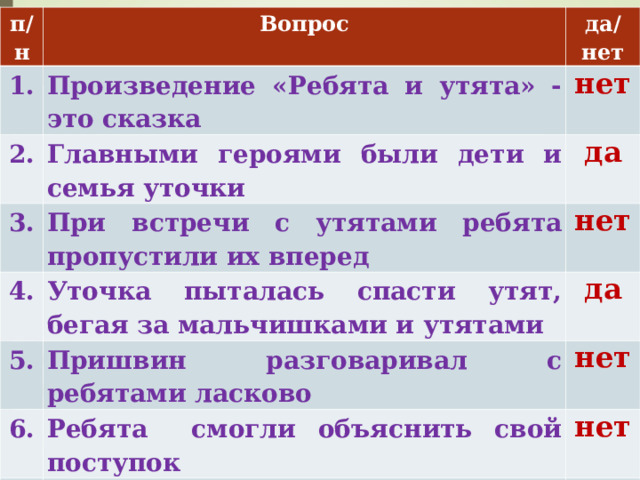 п/н 1. Вопрос 2. да/нет Произведение «Ребята и утята» - это сказка нет Главными героями были дети и семья уточки 3. да 4. При встречи с утятами ребята пропустили их вперед 5. Уточка пыталась спасти утят, бегая за мальчишками и утятами нет да 6. Пришвин разговаривал с ребятами ласково 7. нет Ребята смогли объяснить свой поступок нет Уточка бросила своих утят 8. нет Рассказ учит нас не обижать беззащитных, не проходить мимо беды да 