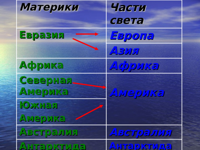 Материки Части света Евразия Европа Азия Африка Африка Северная Америка  Америка Южная Америка Австралия Австралия Антарктида Антарктида 