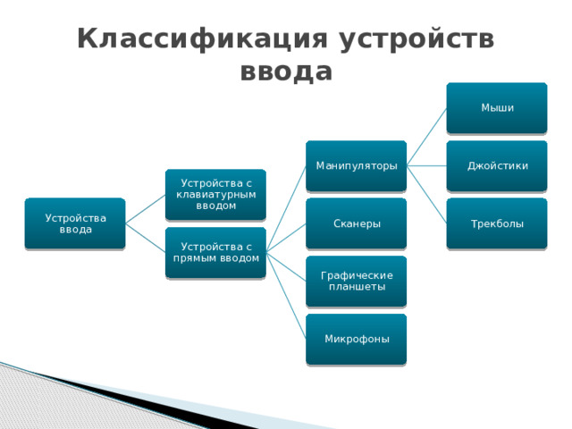 Классификация устройств ввода Мыши Манипуляторы Джойстики Устройства с клавиатурным вводом Трекболы Устройства ввода Сканеры Устройства с прямым вводом Графические планшеты Микрофоны 