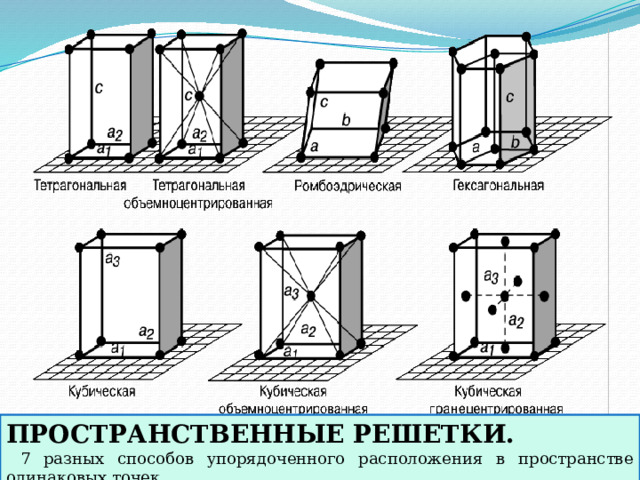 ПРОСТРАНСТВЕННЫЕ РЕШЕТКИ.  7 разных способов упорядоченного расположения в пространстве одинаковых точек. 