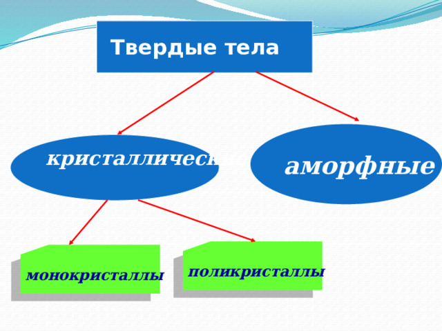 Твердые тела аморфные кристаллические  поликристаллы монокристаллы 