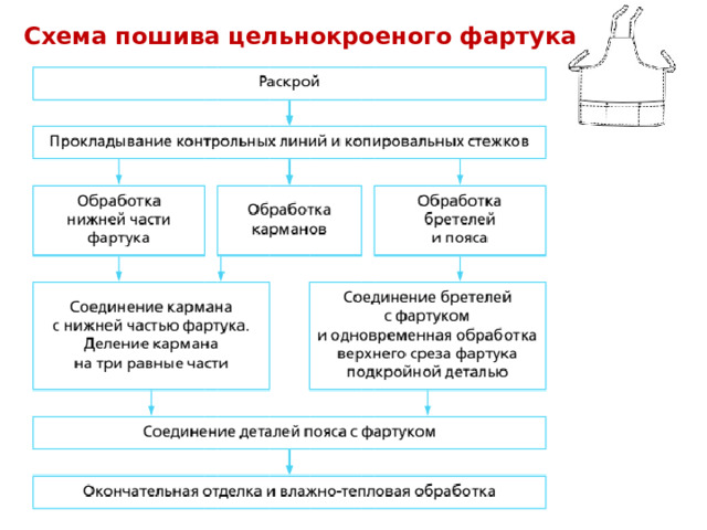 Схема пошива цельнокроеного фартука 