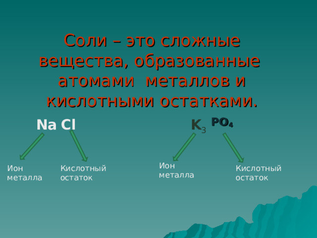 Соли – это сложные вещества, образованные атомами металлов и кислотными остатками. Na Cl K 3 PO 4 Ион металла Ион металла Кислотный остаток Кислотный остаток 