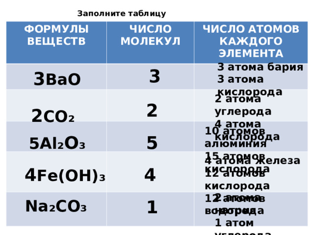 Заполните таблицу ФОРМУЛЫ ВЕЩЕСТВ ЧИСЛО МОЛЕКУЛ ЧИСЛО АТОМОВ КАЖДОГО ЭЛЕМЕНТА 3 атома бария 3 атома кислорода 3 3 BaO 2 атома углерода 4 атома кислорода 2 2 CO ₂ 10 атомов алюминия 15 атомов кислорода 5 Al ₂ O ₃ 5 4 атома железа 12 атомов кислорода 12 атомов водорода  4 Fe(OH) ₃ 4 2 атома натрия 1 атом углерода 3 атома кислорода Na ₂ CO ₃ 1 