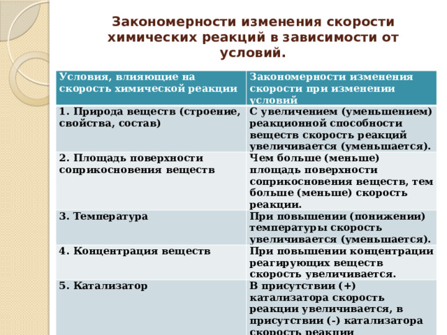 Закономерности изменения скорости химических реакций в зависимости от условий.   Условия, влияющие на скорость химической реакции Закономерности изменения скорости при изменении условий 1. Природа веществ (строение, свойства, состав) С увеличением (уменьшением) реакционной способности веществ скорость реакций увеличивается (уменьшается). 2. Площадь поверхности соприкосновения веществ Чем больше (меньше) площадь поверхности соприкосновения веществ, тем больше (меньше) скорость реакции. 3. Температура При повышении (понижении) температуры скорость увеличивается (уменьшается). 4. Концентрация веществ При повышении концентрации реагирующих веществ скорость увеличивается. 5. Катализатор В присутствии (+) катализатора скорость реакции увеличивается, в присутствии (-) катализатора скорость реакции уменьшается. 