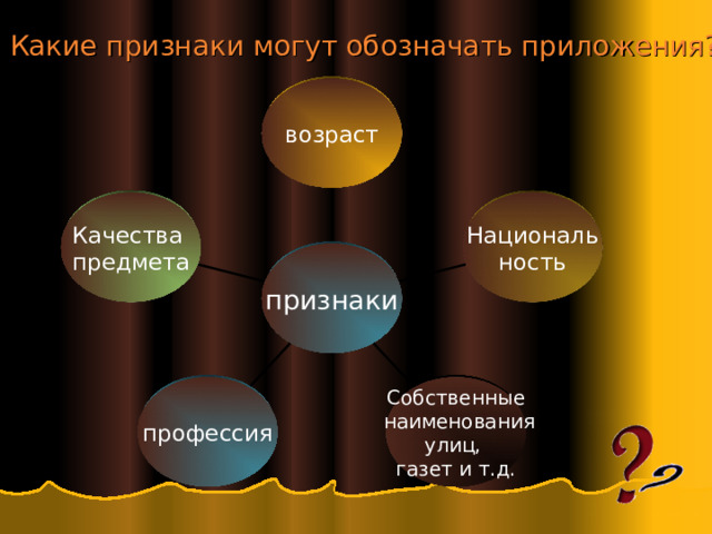 Какие признаки могут обозначать приложения? возраст Качества предмета Националь ность признаки профессия Собственные  наименования улиц, газет и т.д. 