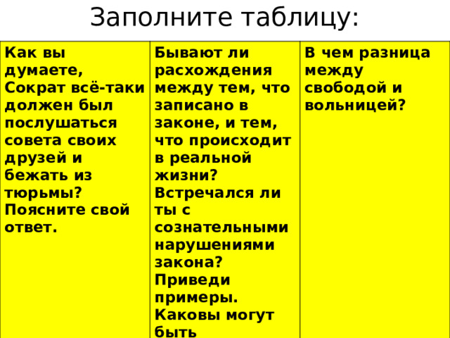 Заполните таблицу: Как вы думаете, Сократ всё-таки должен был послушаться совета своих друзей и бежать из тюрьмы? Поясните свой ответ. Бывают ли расхождения между тем, что записано в законе, и тем, что происходит в реальной жизни? Встречался ли ты с сознательными нарушениями закона? Приведи примеры. Каковы могут быть последствия нарушений? В чем разница между свободой и вольницей?  