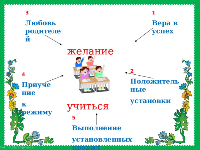 3 1 Вера в успех Любовь родителей желание 2 Положительные установки 4 Приучение к режиму учиться 5 Выполнение установленных правил 