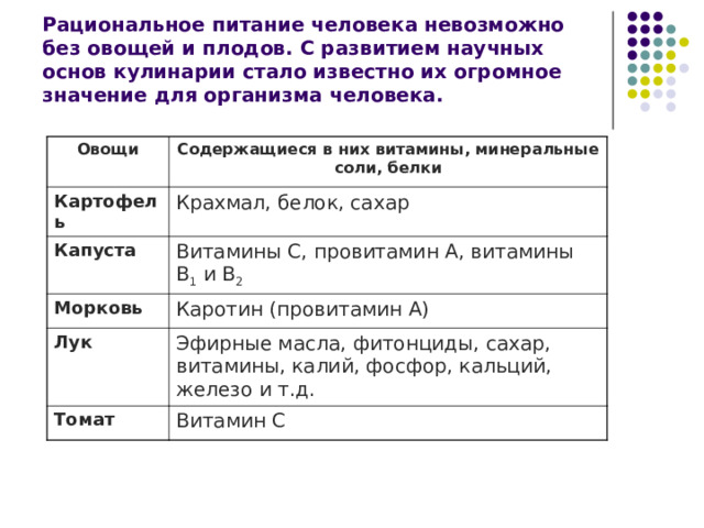 Рациональное питание человека невозможно без овощей и плодов. С развитием научных основ кулинарии стало известно их огромное значение для организма человека. Овощи Содержащиеся в них витамины, минеральные соли, белки Картофель Крахмал, белок, сахар Капуста Витамины С, провитамин А, витамины В 1 и В 2 Морковь Каротин (провитамин А) Лук Эфирные масла, фитонциды, сахар, витамины, калий, фосфор, кальций, железо и т.д. Томат Витамин С 