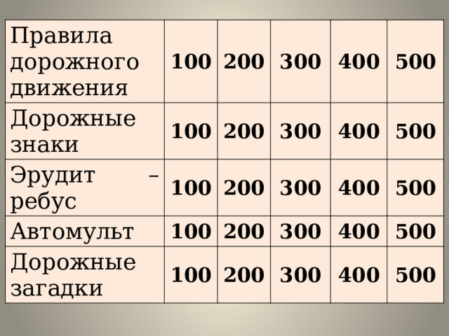 Правила дорожного движения 100 Дорожные знаки 100 200 Эрудит – ребус 100 200 Автомульт 300 300 Дорожные загадки 400 200 100 200 100 300 400 500 400 300 200 500 400 300 500 400 500 500 