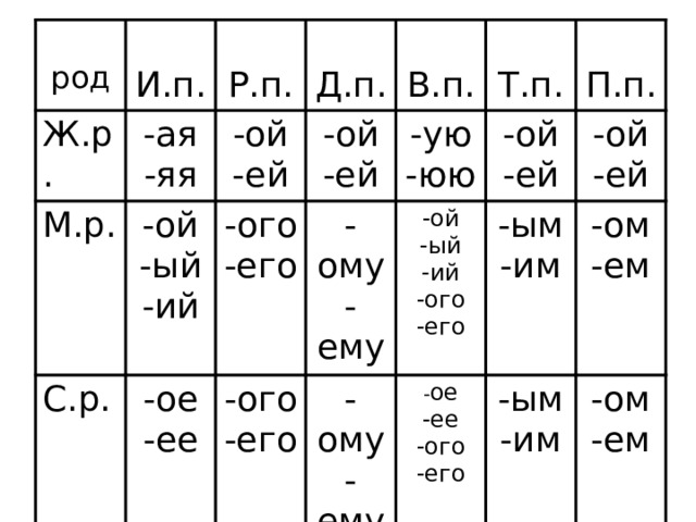 Ж.р. род М.р. И.п. -ая С.р. -ой -яя Р.п. -ой -ое -ый Д.п. -ого -ей -ой -ее -ей -ую -ого -ому -его В.п. -ий -ему -ой -ому -ой -юю Т.п. -его -ему - ое П.п. -ым -ый -ой -ей -им -ом -ым -ей -ее -ий -ем -ом -им -ого -ого -ем -его -его  