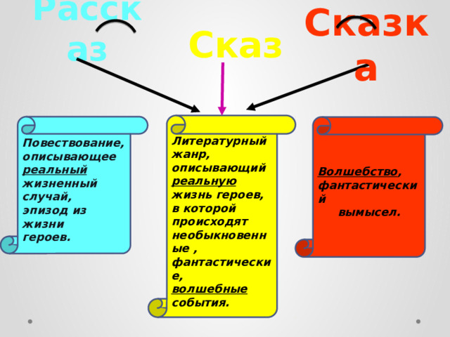 Сказ Рассказ Сказка Литературный жанр, описывающий реальную жизнь героев, в которой происходят необыкновенные , фантастические, волшебные события. Повествование, описывающее реальный жизненный случай, эпизод из жизни героев. Волшебство , фантастический вымысел. 