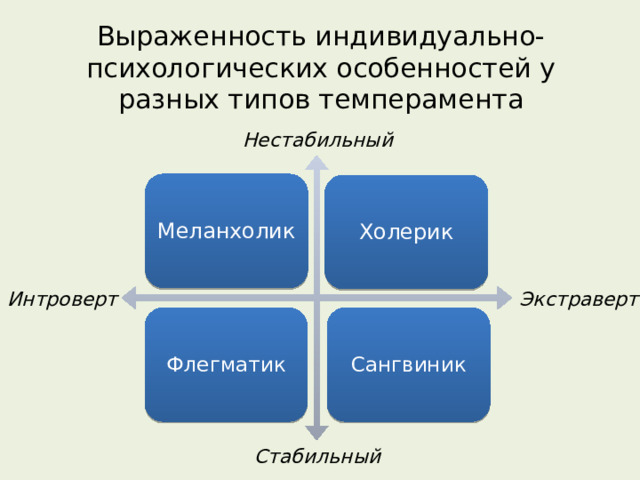 Выраженность индивидуально-психологических особенностей у разных типов темперамента Нестабильный Меланхолик Холерик Интроверт Экстраверт Флегматик Сангвиник Стабильный 