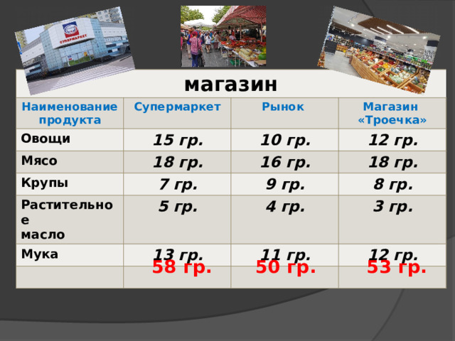 магазин Наименование продукта Супермаркет Овощи Рынок 15 гр.  Мясо Крупы 10 гр. 18 гр. Магазин Растительное 7 гр. «Троечка» 16 гр. 12 гр. 18 гр. 9 гр. 5 гр. масло Мука 4 гр. 8 гр. 13 гр. 3 гр. 11 гр. 12 гр. 50 гр. 58 гр. 53 гр. 