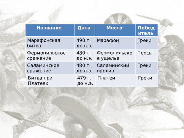 Название Название Дата Марафонская битва Марафонская битва Дата 490 г. до н.э. Место Фермопильское сражение Фермопильское сражение Место 490 г. до н.э. 480 г. до н.э. Марафон Саламинское сражение Марафон 480 г. до н.э. Саламинское сражение Победитель Победитель Греки Фермопильское ущелье Греки Фермопильское ущелье Битва при Платеях 480 г. до н.э. 480 г. до н.э. Персы Саламинский пролив 479 г. до н.э. Саламинский пролив Персы Платеи Греки Греки Греки 