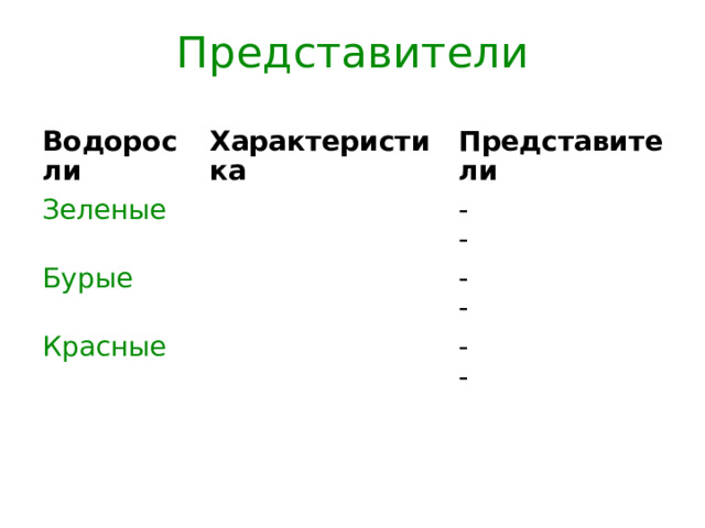 Представители Водоросли Характеристика Зеленые Представители Бурые - - Красные - - - -  