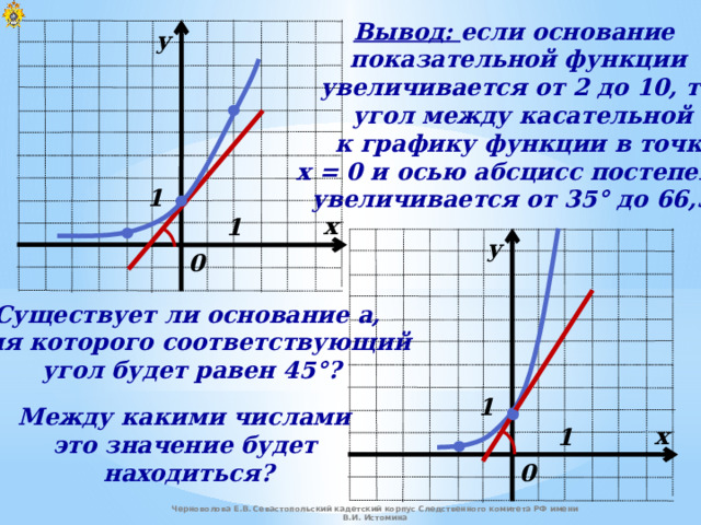 Вывод: если основание показательной функции  увеличивается от 2 до 10, то  угол между касательной  к графику функции в точке  x = 0 и осью абсцисс постепенно  увеличивается от 35 ° до 66,5 ° . у 1 х 1 у 0 Существует ли основание a,  для которого соответствующий  угол будет равен 45 °? 1 Между какими числами это значение будет  находиться? х 1 0 Черноволова Е.В. Севастопольский кадетский корпус Следственного комитета РФ имени В.И. Истомина 