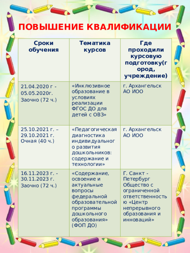ПОВЫШЕНИЕ КВАЛИФИКАЦИИ Сроки обучения Тематика курсов 21.04.2020 г - 05.05.2020г. «Инклюзивное образование в условиях реализации ФГОС ДО для детей с ОВЗ» 25.10.2021 г. – 29.10.2021 г. Заочно (72 ч.) Где проходили курсовую подготовку(город, учреждение) г. Архангельск Очная (40 ч.) «Педагогическая диагностика индивидуального развития дошкольников: содержание и технологии» 16.11.2023 г. - 30.11.2023 г. «Содержание, освоение и актуальные вопросы федеральной образовательной программы дошкольного образования» (ФОП ДО) АО ИОО г. Архангельск Заочно (72 ч.) Г. Санкт - Петербург АО ИОО Общество с ограниченной ответственностью «Центр непрерывного образования и инноваций» 