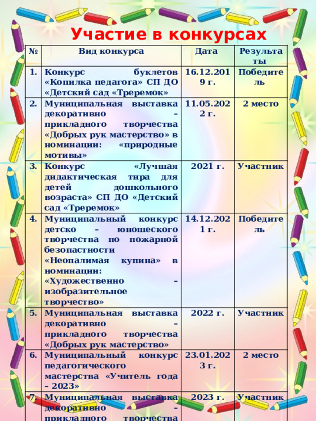 Участие в конкурсах № Вид конкурса 1. Дата Конкурс буклетов «Копилка педагога» СП ДО «Детский сад «Треремок» 2. Результаты Муниципальная выставка декоративно – прикладного творчества «Добрых рук мастерство» в номинации: «природные мотивы» 3. 16.12.2019 г. 4. Победитель 11.05.2022 г. Конкурс «Лучшая дидактическая тира для детей дошкольного возраста» СП ДО «Детский сад «Треремок» 5. Муниципальный конкурс детско – юношеского творчества по пожарной безопастности «Неопалимая купина» в номинации: «Художественно – изобразительное творчество» 2021 г. 2 место Участник 14.12.2021 г. Муниципальная выставка декоративно – прикладного творчества «Добрых рук мастерство» 6. Победитель 2022 г. 7. Муниципальный конкурс педагогического мастерства «Учитель года – 2023» Участник 8. 23.01.2023 г. Муниципальная выставка декоративно – прикладного творчества «Добрых рук мастерство» 2023 г. 2 место Окружной конкурс творческих работ «Ангел рождества» Участник 2024 г. Участник 