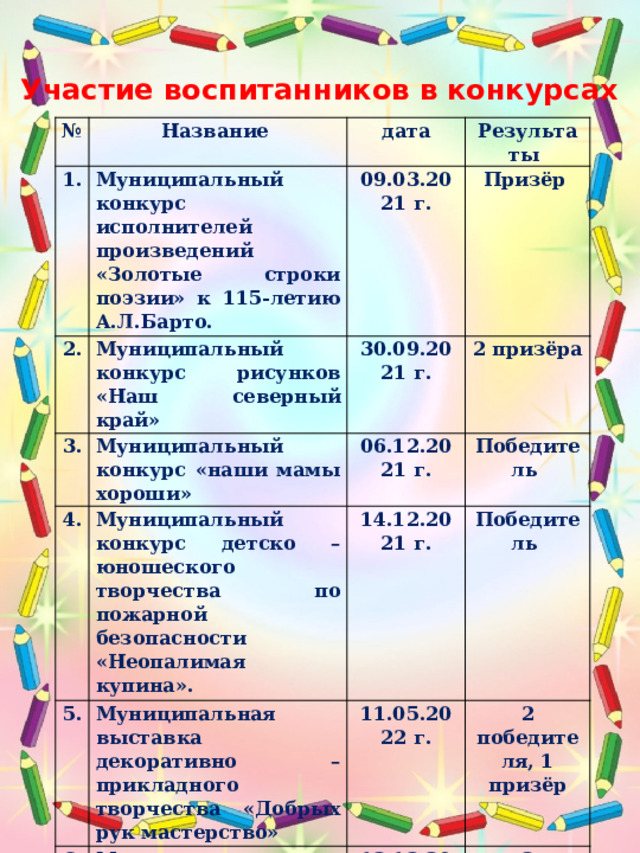 Участие воспитанников в конкурсах № 1. Название Муниципальный конкурс исполнителей произведений «Золотые строки поэзии» к 115-летию А.Л.Барто. 2. дата Результаты 09.03.2021 г. Муниципальный конкурс рисунков «Наш северный край» 3. Призёр 30.09.2021 г. Муниципальный конкурс «наши мамы хороши» 4. 5. 2 призёра 06.12.2021 г. Муниципальный конкурс детско – юношеского творчества по пожарной безопасности «Неопалимая купина». Муниципальная выставка декоративно – прикладного творчества «Добрых рук мастерство» Победитель 14.12.2021 г. 6. Победитель 11.05.2022 г. Муниципальная спартакиада «Я выбираю ГТО» 7. 2 победителя, 1 призёр 12.12.2022 г. Муниципальная выставка декоративно – прикладного творчества «Добрых рук мастерство» 2 победителя 18.05.2023 г. 1 победитель, 2 призёра 
