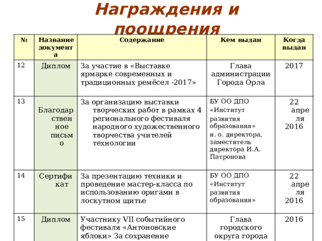 Награждения и поощрения № Название документа 12 13 Содержание Диплом 14 За участие в «Выставке ярмарке современных и традиционных ремёсел -2017» Кем выдан 15 Благодарственное письмо За организацию выставки творческих работ в рамках 4 регионального фестиваля народного художественного творчества учителей технологии Когда выдан Сертификат Глава администрации 2017 БУ ОО ДПО Диплом Города Орла За презентацию техники и проведение мастер-класса по использованию оригами в лоскутном щитье БУ ОО ДПО Участнику VII событийного фестиваля «Антоновские яблоки» За сохранение традиций русской культуры «Институт 22 апреля 2016 «Институт 22 апреля развития образования» Глава городского округа города развития образования» 2016 2016 и. о. директора, заместитель директора И.А. Патронова Елец С.А.Панов 