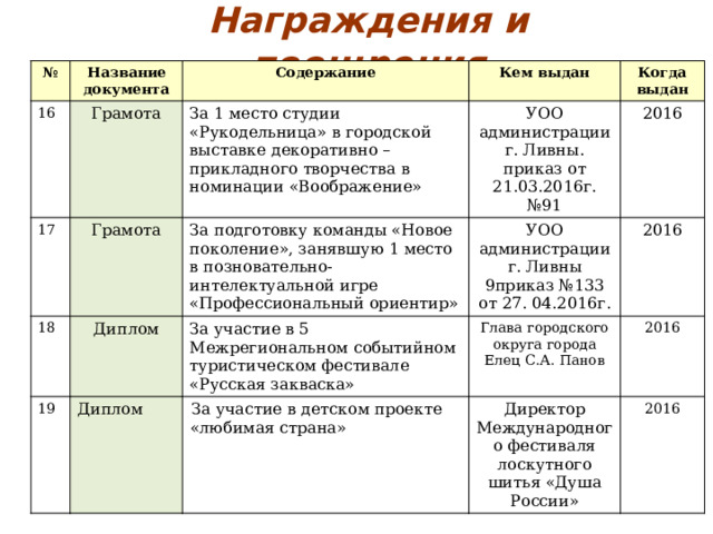 Награждения и поощрения № Название документа 16 17 Содержание Грамота 18 Грамота За 1 место студии «Рукодельница» в городской выставке декоративно – прикладного творчества в номинации «Воображение» Кем выдан Диплом УОО администрации г. Ливны. Когда выдан За подготовку команды «Новое поколение», занявшую 1 место в позновательно-интелектуальной игре «Профессиональный ориентир» 19 Диплом За участие в 5 Межрегиональном событийном туристическом фестивале «Русская закваска» 2016 приказ от 21.03.2016г.№91 УОО администрации г. Ливны 2016 Глава городского округа города Елец С.А. Панов 9приказ №133 от 27. 04.2016г. За участие в детском проекте «любимая страна» 2016 Директор Международного фестиваля лоскутного шитья «Душа России» 2016 