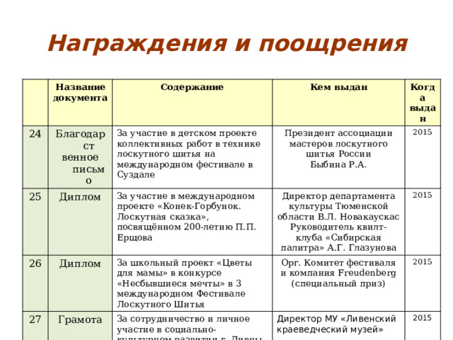 Награждения и поощрения Название документа 24 Содержание Благодарст 25 Диплом Кем выдан венное письмо За участие в детском проекте коллективных работ в технике лоскутного шитья на международном фестивале в Суздале 26 27 Диплом За участие в международном проекте «Конек-Горбунок. Лоскутная сказка», посвящённом 200-летию П.П. Ерщова Когда выдан Президент ассоциации мастеров лоскутного шитья России Директор департамента культуры Тюменской области В.Л. Новакаускас Быбина Р.А. Грамота 2015 За школьный проект «Цветы для мамы» в конкурсе «Несбывшиеся мечты» в 3 международном Фестивале Лоскутного Шитья Руководитель квилт-клуба «Сибирская палитра» А.Г. Глазунова 2015 Орг. Комитет фестиваля и компания Freudenberg За сотрудничество и личное участие в социально-культурном развитии г. Ливны (специальный приз) Директор МУ «Ливенский краеведческий музей» 2015 2015 