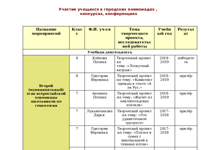 Участие учащихся в городских олимпиадах ,  конкурсах, конференциях Название мероприятий Класс Учебная деятельность Ф.И. уч-ся  8 Тема творческого проекта, исследовательской работы  Клёпова Полина 8 Учебный год   Григорян Вероника Результат Творческий проект на тему :«Лоскутный витраж» 7  Творческий проект на тему: «Комплект одежды в стиле «А ля Рус.» 2018-2019 7 Анохина Полина победитель 2018-2019  Лукьянчикова Дарья 7 Творческий проект на тему: «Жилет из павлопосадских платков»  призёр 2018-2019 Григорян Вероника Творческий проект на тему: «Это удивительное тралунто» Второй (муниципальный) этап всероссийской олимпиады школьников по технологии призёр Творческий проект на тему: «Платье и сумка с аппликацией в технике нотан» 2017-2018 призёр 2017-2018 призёр 
