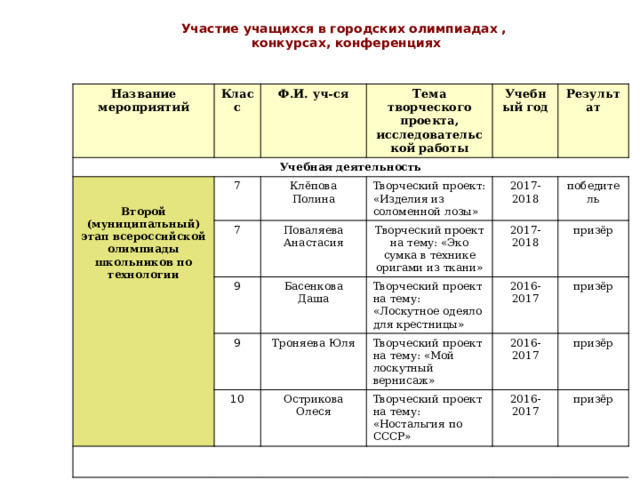 Участие учащихся в городских олимпиадах ,  конкурсах, конференциях Название мероприятий Учебная деятельность Класс Ф.И. уч-ся  7  Тема творческого проекта, исследовательской работы Второй (муниципальный) этап всероссийской олимпиады школьников по технологии Учебный год Клёпова Полина 7 Результат Поваляева Творческий проект: «Изделия из соломенной лозы» 9 Творческий проект на тему: «Эко сумка в технике оригами из ткани» Анастасия 2017-2018 9 Басенкова Даша 2017-2018 победитель Творческий проект на тему: «Лоскутное одеяло для крестницы» 10 Троняева Юля призёр Острикова Олеся Творческий проект на тему: «Мой лоскутный вернисаж» 2016-2017 призёр 2016-2017 Творческий проект на тему: «Ностальгия по СССР» призёр 2016-2017 призёр 