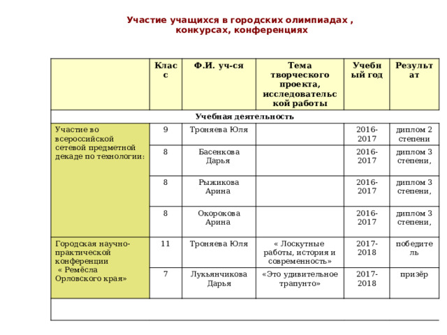Участие учащихся в городских олимпиадах ,  конкурсах, конференциях  Учебная деятельность Класс Участие во всероссийской сетевой предметной декаде по технологии: Ф.И. уч-ся Тема творческого проекта, исследовательской работы 9 Учебный год Троняева Юля 8 Результат Басенкова Дарья 8 2016-2017 8 Рыжикова Арина Городская научно- практической конференции диплом 2 степени 2016-2017  « Ремёсла Орловского края» Окорокова Арина 11 диплом 3 степени, 2016-2017 7 Троняева Юля Лукьянчикова Дарья « Лоскутные диплом 3 степени, 2016-2017 диплом 3 степени, работы, история и современность» 2017-2018 «Это удивительное трапунто» победитель 2017-2018 призёр 