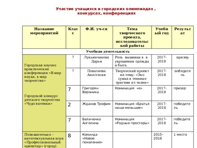 Участие учащихся в городских олимпиадах ,  конкурсах, конференциях Название мероприятий Учебная деятельность Класс  Ф.И. уч-ся Тема творческого проекта, исследовательской работы  7 Учебный год Городская научно практическая конференция «В мир науки, в мир творчества» 7 Лукьянчикова Дарья Результат Роль вышивки в в украшении одежды и быта. Поваляева 7 2017-2018 Анастасия Творческий проект на тему: «Эко сумка в технике оригами из ткани» 2 Григорян Вероника 2017-2018 призер Познавательно – интелектуальная игра «Профессиональный ориентир» (город) 7 Жданов Трофим Номинация «е» Городской конкурс детского творчества «Чудо валенки» победитель 8 2017-2018 Беличенко Ангелина Номинация «Братья наши меньшие» 2017-2018 Номинация «Родные просторы» призер Команда «Новое поколение» победитель 2017-2018 победитель 2015-2016 1 место 