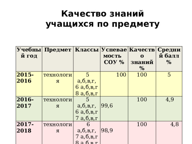 Качество знаний учащихся по предмету Учебный год 2015-2016 Предмет технология 2016-2017 Классы Успеваемость СОУ %  5 а,б,в,г, 2017-2018 технология 6 а,б,в,г  100 технология  5 а,б,в,г, Качество знаний % Средний балл %  99,6  6 а,б,в,г, 6 а,б,в,г 100 8 а,б,в,г 5 7 а,б,в,г  98,9 7 а,б,в,г 100  4,9 8 а,б,в,г 100  4,8 