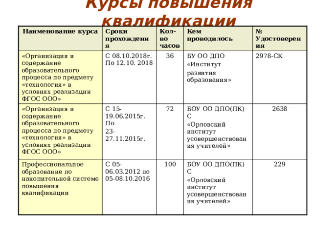 Курсы повышения квалификации Наименование курса «Организация и содержание образовательного процесса по предмету «технология» в условиях реализации ФГОС ООО» Сроки прохождения С 08.10.2018г. По 12.10. 2018 «Организация и содержание образовательного процесса по предмету «технология» в условиях реализации ФГОС ООО» Кол-во часов Профессиональное образование по накопительной системе повышения квалификации 36 Кем проводилось С 15-19.06.2015г. По № Удостоверения 72 БУ ОО ДПО С 05-06.03.2012 по 05-08.10.2016 23-27.11.2015г. 100 БОУ ОО ДПО(ПК) С 2978-СК «Институт «Орловский институт усовершенствования учителей» 2638 развития образования» БОУ ОО ДПО(ПК) С «Орловский институт усовершенствования учителей» 229 