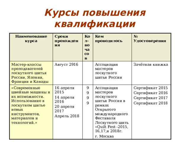Курсы повышения квалификации Наименование курса Сроки прохождения Мастер-классы преподавателей лоскутного шитья России, Японии, Франции и Канады Кол-во часов Август 2916 «Современные швейные машины и их возможности. Использование в лоскутном шитье новых инструментов, материалов и технологий.» Кем проводилось 16 апреля 2015 14 апреля 2016 9 № Удостоверения Ассоциация мастеров лоскутного шитья России Ассоциация мастеров лоскутного шитья России в рамках Открытого международного Фестиваля Лоскутного шить «Quilt Fest -2015, 16,17,и 2018г. 9 20 апреля 2017 Зачётная книжка Апрель 2018 г. Москва 9 Сертификат 2015 9 Сертификат 2016 Сертификат 2017 Сертификат 2018 